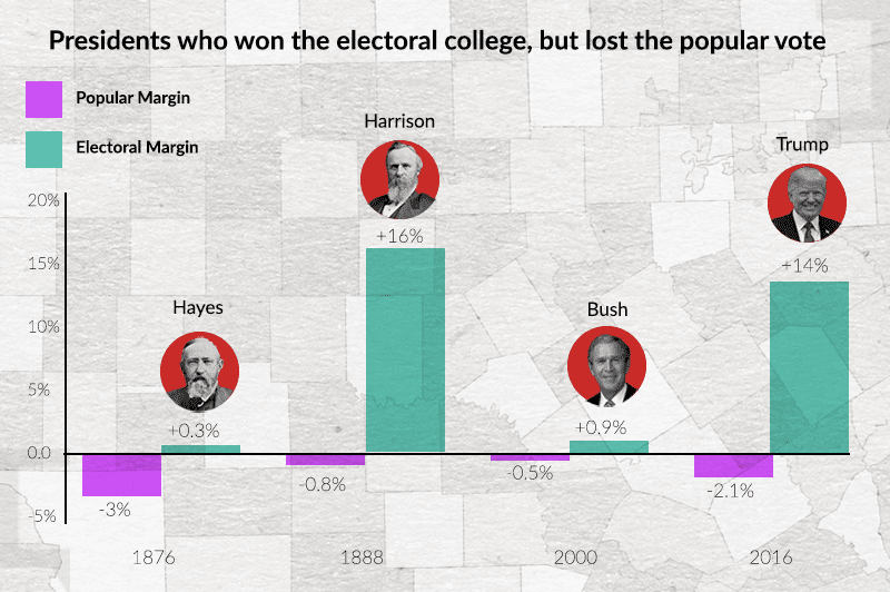 Electoral College Vs Popular Vote