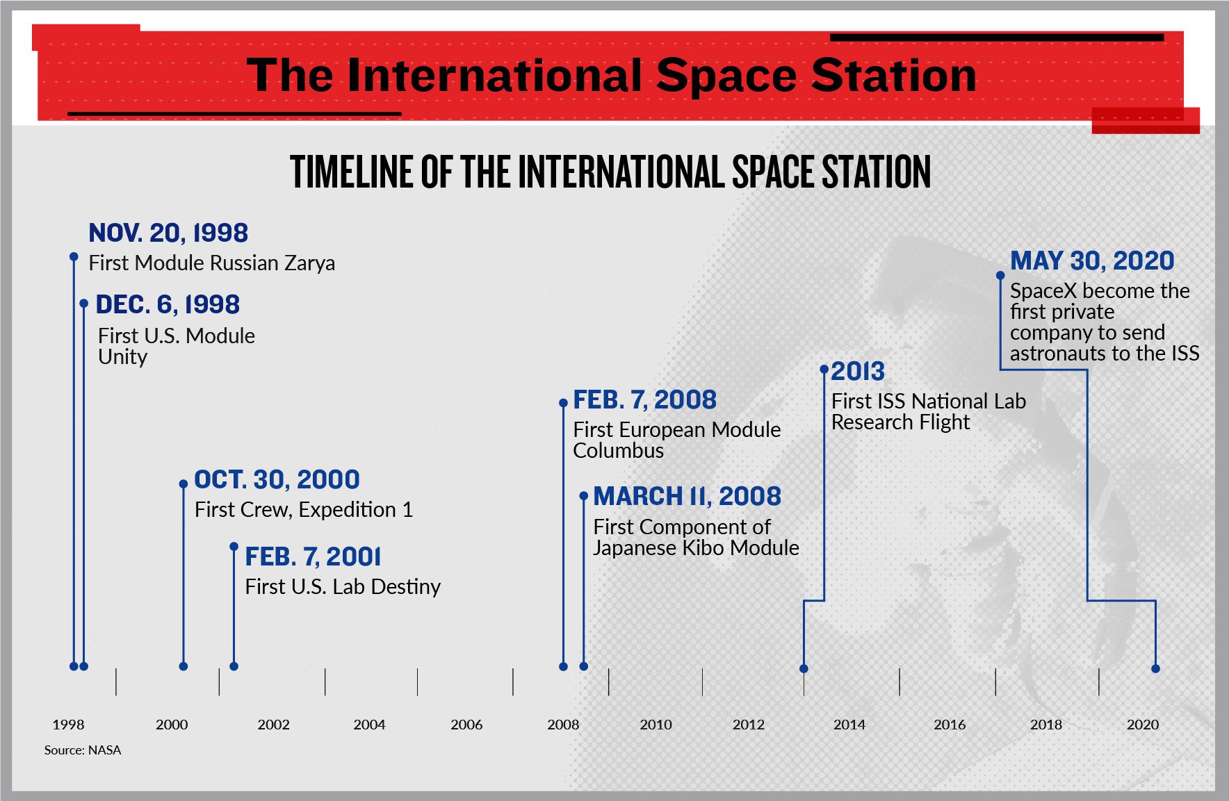 International Space Station Timeline